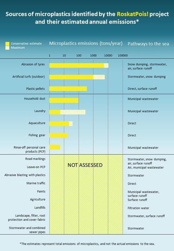 Sources and emissions of microplastics in Finland